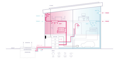 Das Bild zeiht eine Grafik con einem Haus und deren Warmwasser und Kaltwasser Leitungen